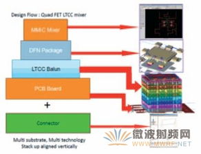 Keysight 微波單片集成電路（MMIC）設(shè)計 產(chǎn)品、應(yīng)用與計算機(jī)輔助解決方案