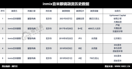 垂直電商INMIX音米眼鏡獲數百萬美元戰略投資，聚焦精細化運營與品牌深化